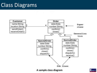 Class Diagrams
A sample class diagram
 