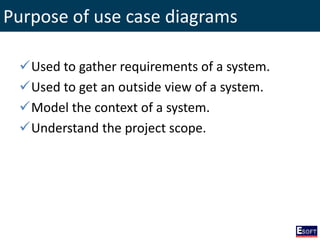 Purpose of use case diagrams
Used to gather requirements of a system.
Used to get an outside view of a system.
Model the context of a system.
Understand the project scope.
 