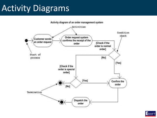 Activity Diagrams
 