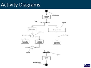 Activity Diagrams
 