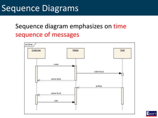 Sequence Diagrams
Sequence diagram emphasizes on time
sequence of messages
 