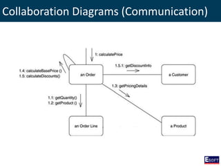 Collaboration Diagrams (Communication)
 