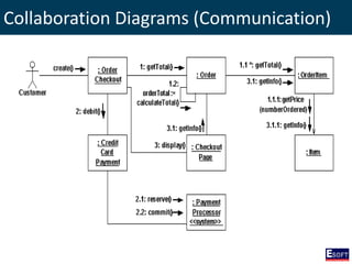 Collaboration Diagrams (Communication)
 