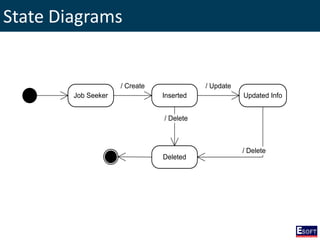 State Diagrams
Job Seeker Inserted Updated Info
Deleted
/ Create / Update
/ Delete
/ Delete
 