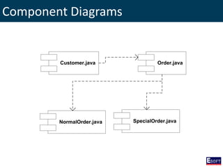 Component Diagrams
Customer.java Order.java
SpecialOrder.javaNormalOrder.java
 
