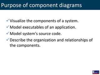 Purpose of component diagrams
Visualize the components of a system.
Model executables of an application.
Model system's source code.
Describe the organization and relationships of
the components.
 