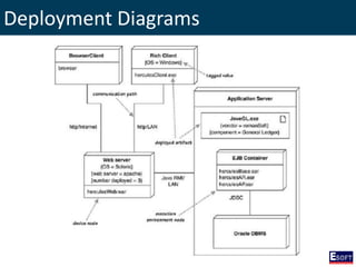 Deployment Diagrams
 