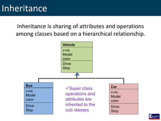 Inheritance
Inheritance is sharing of attributes and operations
among classes based on a hierarchical relationship.
Vehicle
v-no
Model
color
Drive
Stop
Bus
v-no
Model
color
Drive
Stop
Car
v-no
Model
color
Drive
Stop
Super class
operations and
attributes are
inherited to the
sub classes
 