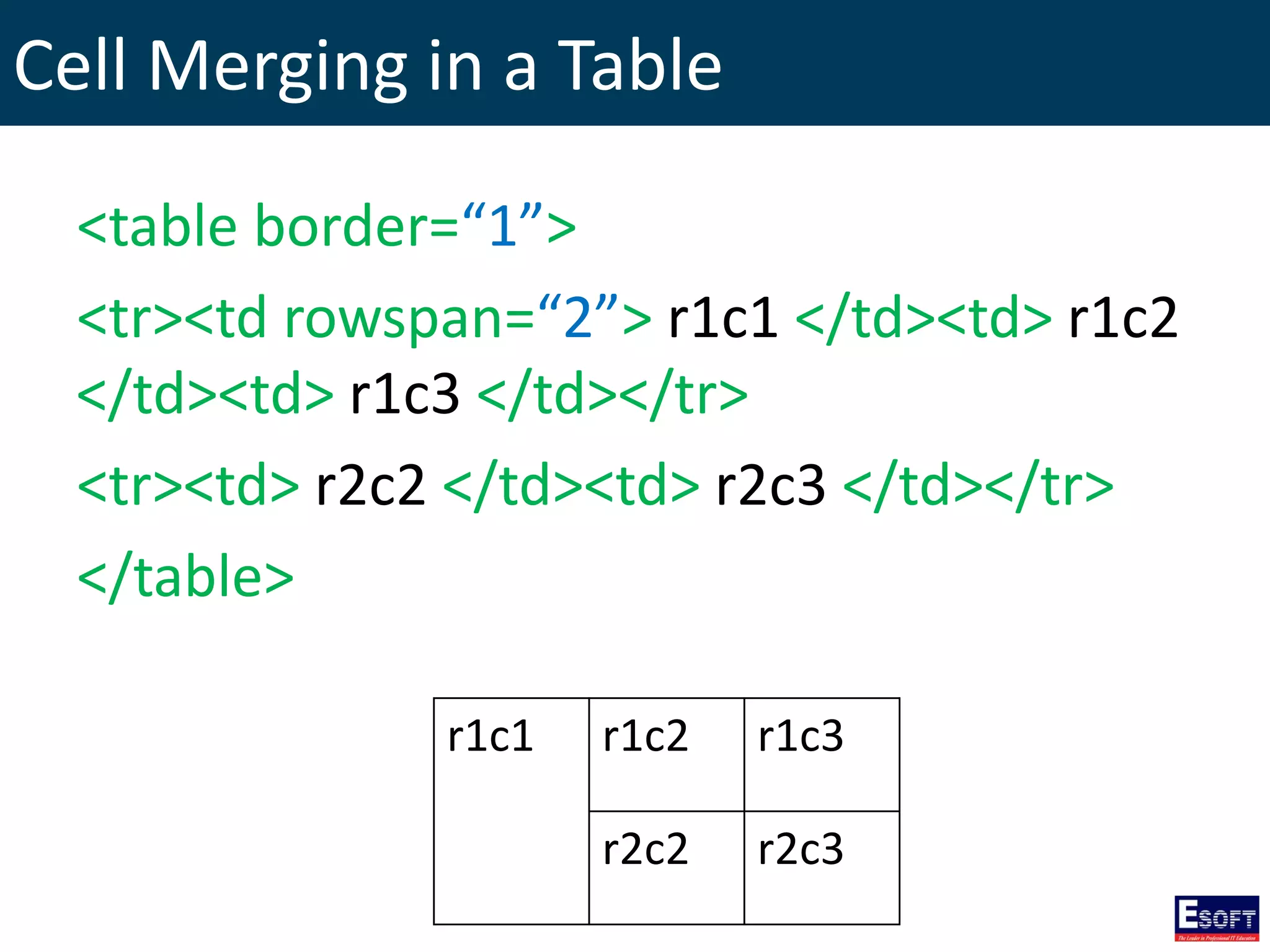 Cell Merging in a Table
<table border=“1”>
<tr><td rowspan=“2”> r1c1 </td><td> r1c2
</td><td> r1c3 </td></tr>
<tr><td> r2c2 </td><td> r2c3 </td></tr>
</table>
r1c1 r1c2 r1c3
r2c2 r2c3
 