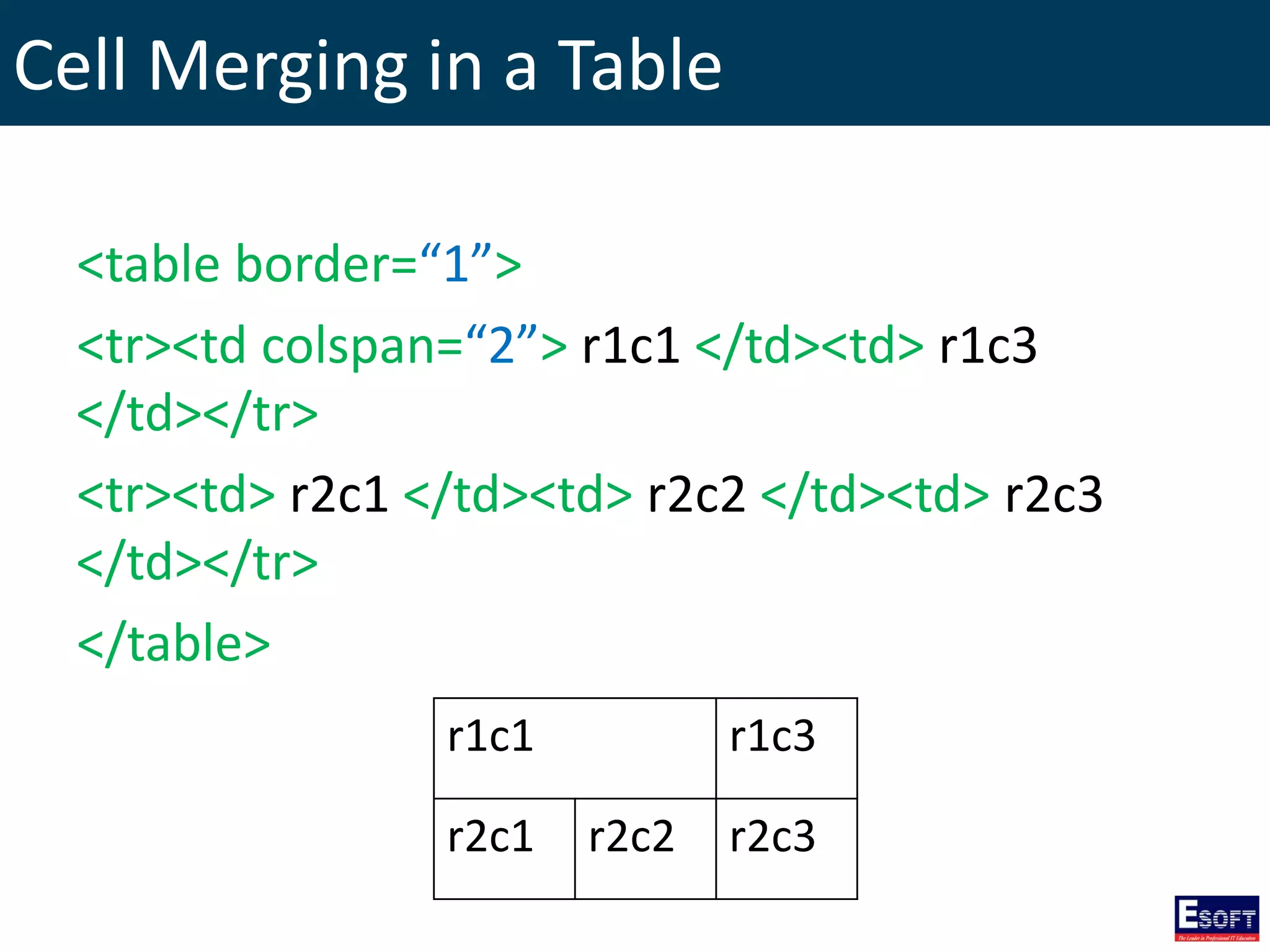Cell Merging in a Table
<table border=“1”>
<tr><td colspan=“2”> r1c1 </td><td> r1c3
</td></tr>
<tr><td> r2c1 </td><td> r2c2 </td><td> r2c3
</td></tr>
</table>
r1c1 r1c3
r2c1 r2c2 r2c3
 