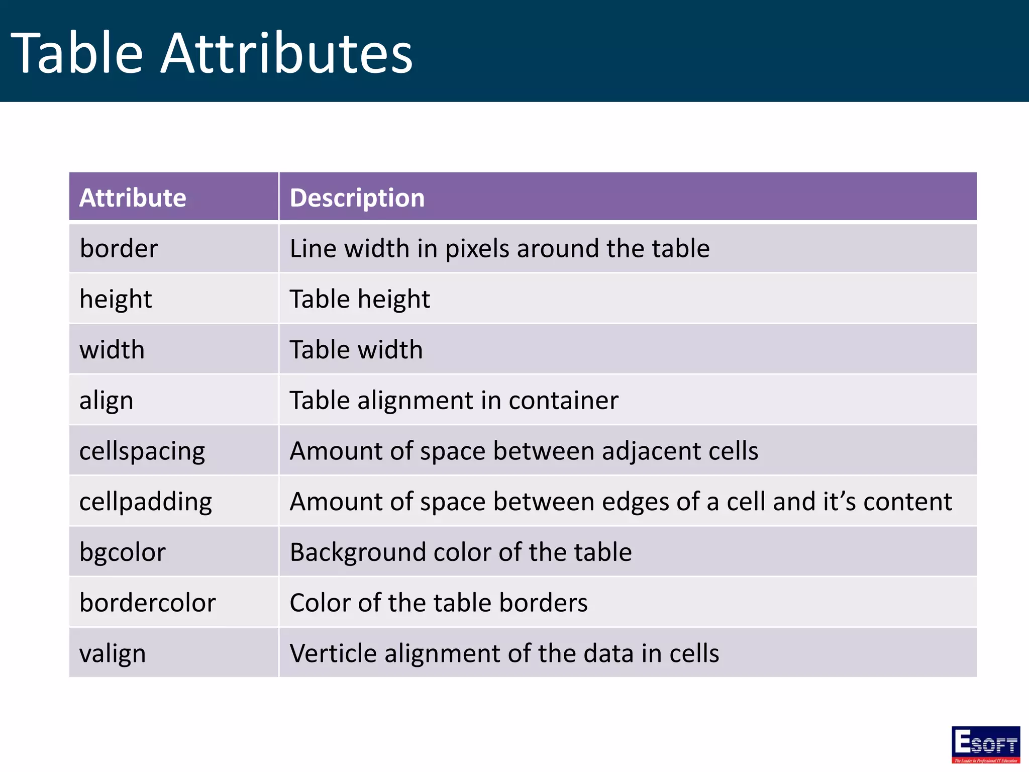 Table Attributes
Attribute Description
border Line width in pixels around the table
height Table height
width Table width
align Table alignment in container
cellspacing Amount of space between adjacent cells
cellpadding Amount of space between edges of a cell and it’s content
bgcolor Background color of the table
bordercolor Color of the table borders
valign Verticle alignment of the data in cells
 