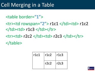 Cell Merging in a Table
<table border=“1”>
<tr><td rowspan=“2”> r1c1 </td><td> r1c2
</td><td> r1c3 </td></tr>
<tr><td> r2c2 </td><td> r2c3 </td></tr>
</table>
r1c1 r1c2 r1c3
r2c2 r2c3
 