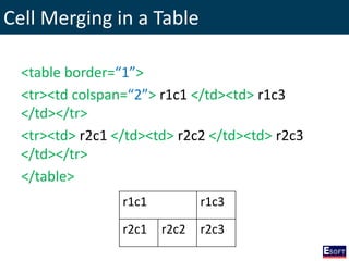 Cell Merging in a Table
<table border=“1”>
<tr><td colspan=“2”> r1c1 </td><td> r1c3
</td></tr>
<tr><td> r2c1 </td><td> r2c2 </td><td> r2c3
</td></tr>
</table>
r1c1 r1c3
r2c1 r2c2 r2c3
 