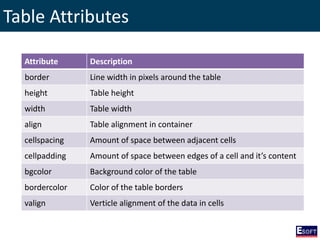 Table Attributes
Attribute Description
border Line width in pixels around the table
height Table height
width Table width
align Table alignment in container
cellspacing Amount of space between adjacent cells
cellpadding Amount of space between edges of a cell and it’s content
bgcolor Background color of the table
bordercolor Color of the table borders
valign Verticle alignment of the data in cells
 