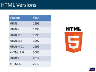 HTML Versions
Version Year
HTML 1991
HTML+ 1993
HTML 2.0 1995
HTML 3.2 1997
HTML 4.01 1999
XHTML 1.0 2000
HTML5 2012
XHTML5 2013
 