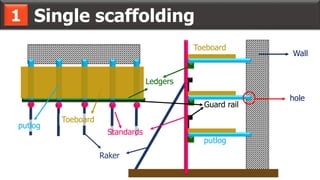 Single scaffolding1
Wall
Standards
putlog
putlog
Toeboard
Toeboard
Ledgers
Guard rail
hole
Raker
 