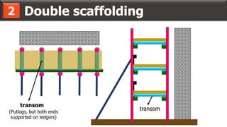 Double scaffolding2
transom
transom
(Putlogs, but both ends
supported on ledgers)
 