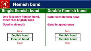 One face only flemish bond,
other face English bond
Flemish bond4
Single flemish bond Double flemish bond
Both faces flemish bond
English bond
Flemish bond
Front
Back
Good in strength Good in appearence
Flemish bond
Flemish bond
Front
Back
 