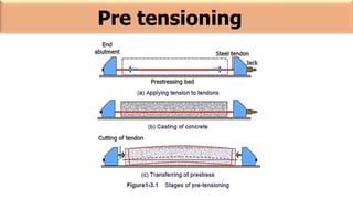 Pre tensioning
 