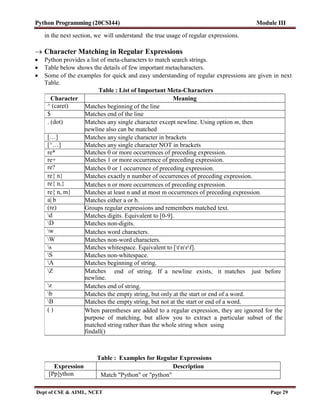 Python Programming (20CSI44) Module III
Dept of CSE & AIML, NCET Page 29
in the next section, we will understand the true usage of regular expressions.
 Character Matching in Regular Expressions
 Python provides a list of meta-characters to match search strings.
 Table below shows the details of few important metacharacters.
 Some of the examples for quick and easy understanding of regular expressions are given in next
Table.
Table : List of Important Meta-Characters
Character Meaning
^ (caret) Matches beginning of the line
$ Matches end of the line
. (dot) Matches any single character except newline. Using option m, then
newline also can be matched
[…] Matches any single character in brackets
[^…] Matches any single character NOT in brackets
re* Matches 0 or more occurrences of preceding expression.
re+ Matches 1 or more occurrence of preceding expression.
re? Matches 0 or 1 occurrence of preceding expression.
re{ n} Matches exactly n number of occurrences of preceding expression.
re{ n,} Matches n or more occurrences of preceding expression.
re{ n, m} Matches at least n and at most m occurrences of preceding expression.
a| b Matches either a or b.
(re) Groups regular expressions and remembers matched text.
d Matches digits. Equivalent to [0-9].
D Matches non-digits.
w Matches word characters.
W Matches non-word characters.
s Matches whitespace. Equivalent to [tnrf].
S Matches non-whitespace.
A Matches beginning of string.
Z Matches
newline.
end of string. If a newline exists, it matches just before
z Matches end of string.
b Matches the empty string, but only at the start or end of a word.
B Matches the empty string, but not at the start or end of a word.
( ) When parentheses are added to a regular expression, they are ignored for the
purpose of matching, but allow you to extract a particular subset of the
matched string rather than the whole string when using
findall()
Table : Examples for Regular Expressions
Expression Description
[Pp]ython Match "Python" or "python"
 