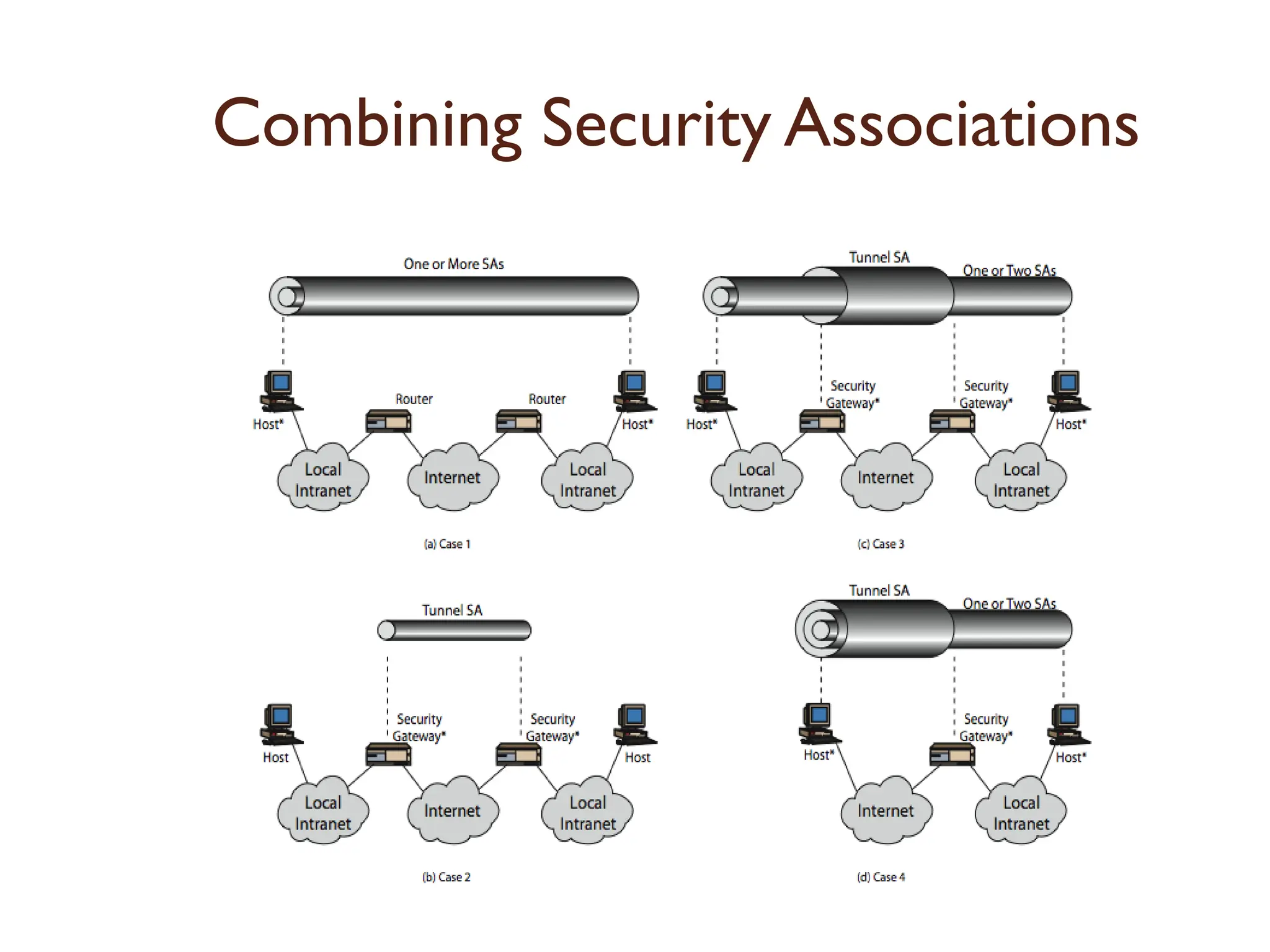 Combining Security Associations
 
