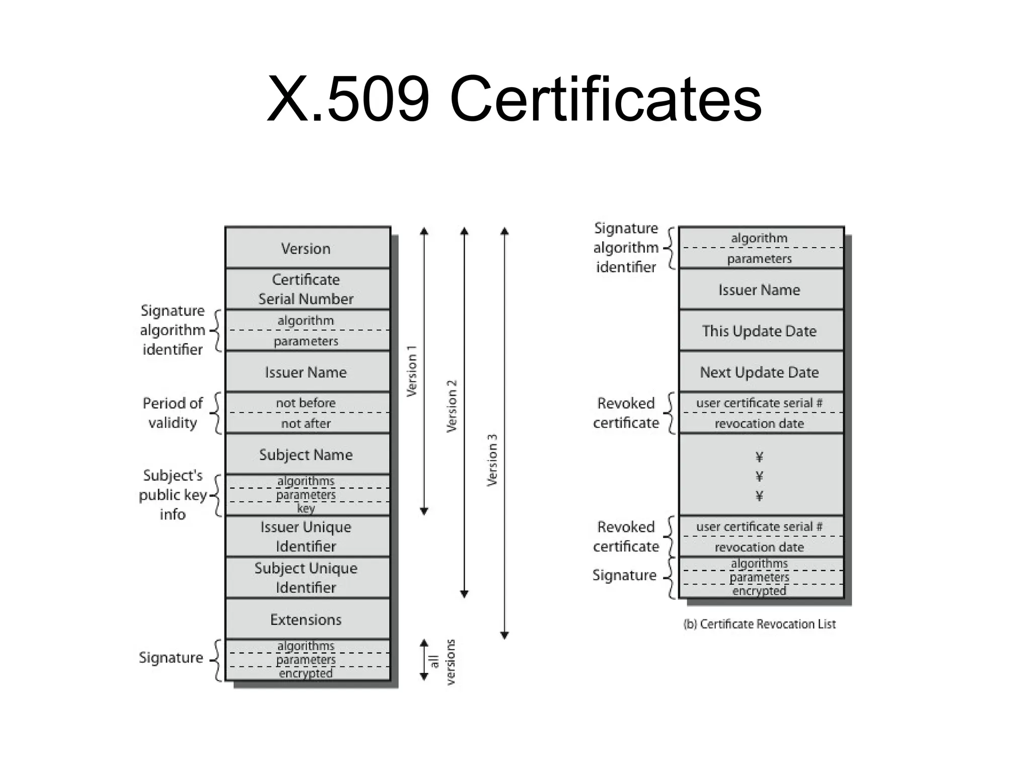 X.509 Certificates
 