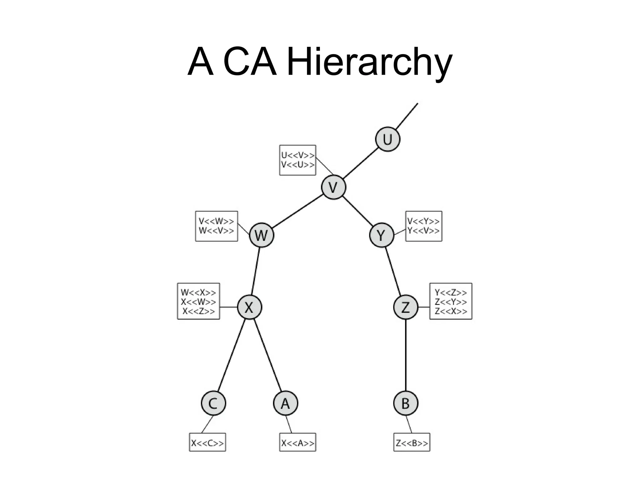 A CA Hierarchy
 
