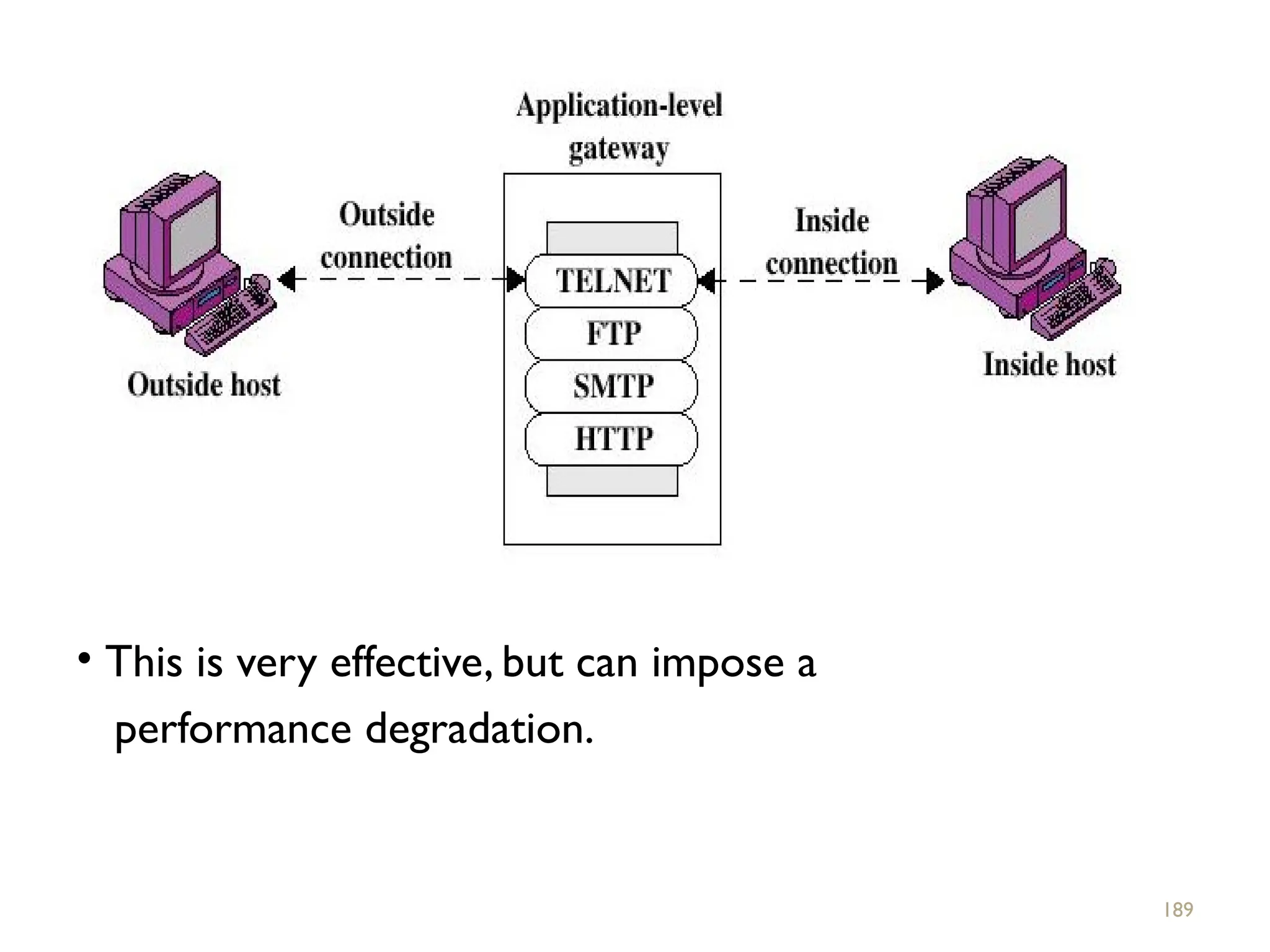 • This is very effective, but can impose a
performance degradation.
189
 