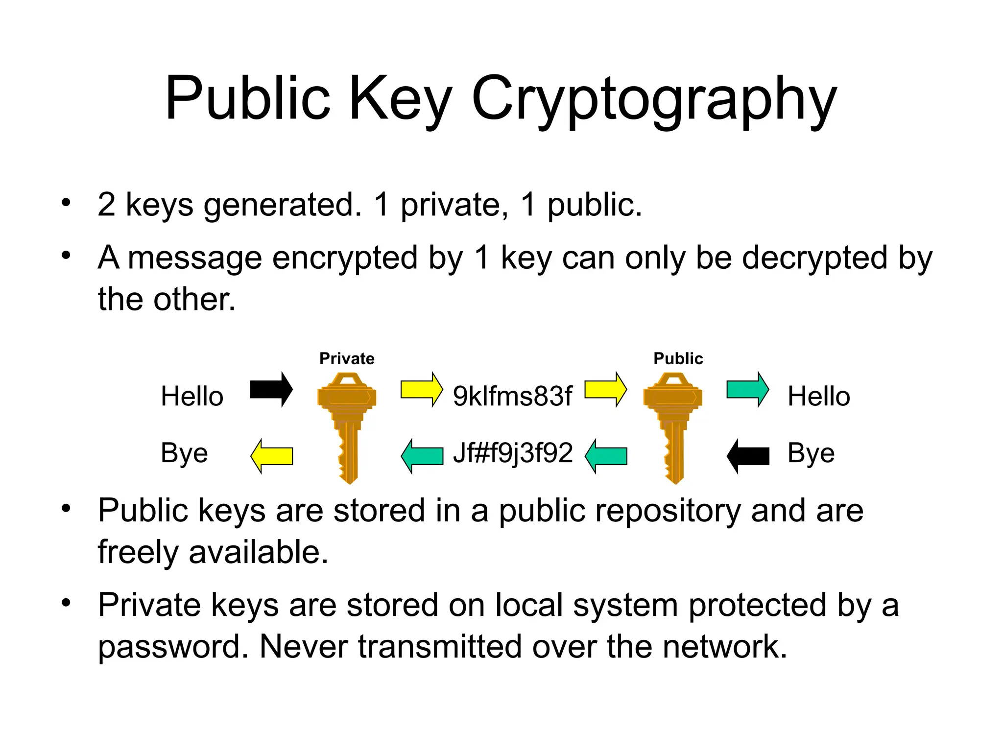 Public Key Cryptography
• 2 keys generated. 1 private, 1 public.
• A message encrypted by 1 key can only be decrypted by
the other.
• Public keys are stored in a public repository and are
freely available.
• Private keys are stored on local system protected by a
password. Never transmitted over the network.
Hello 9klfms83f Hello
Bye Jf#f9j3f92 Bye
Private Public
 