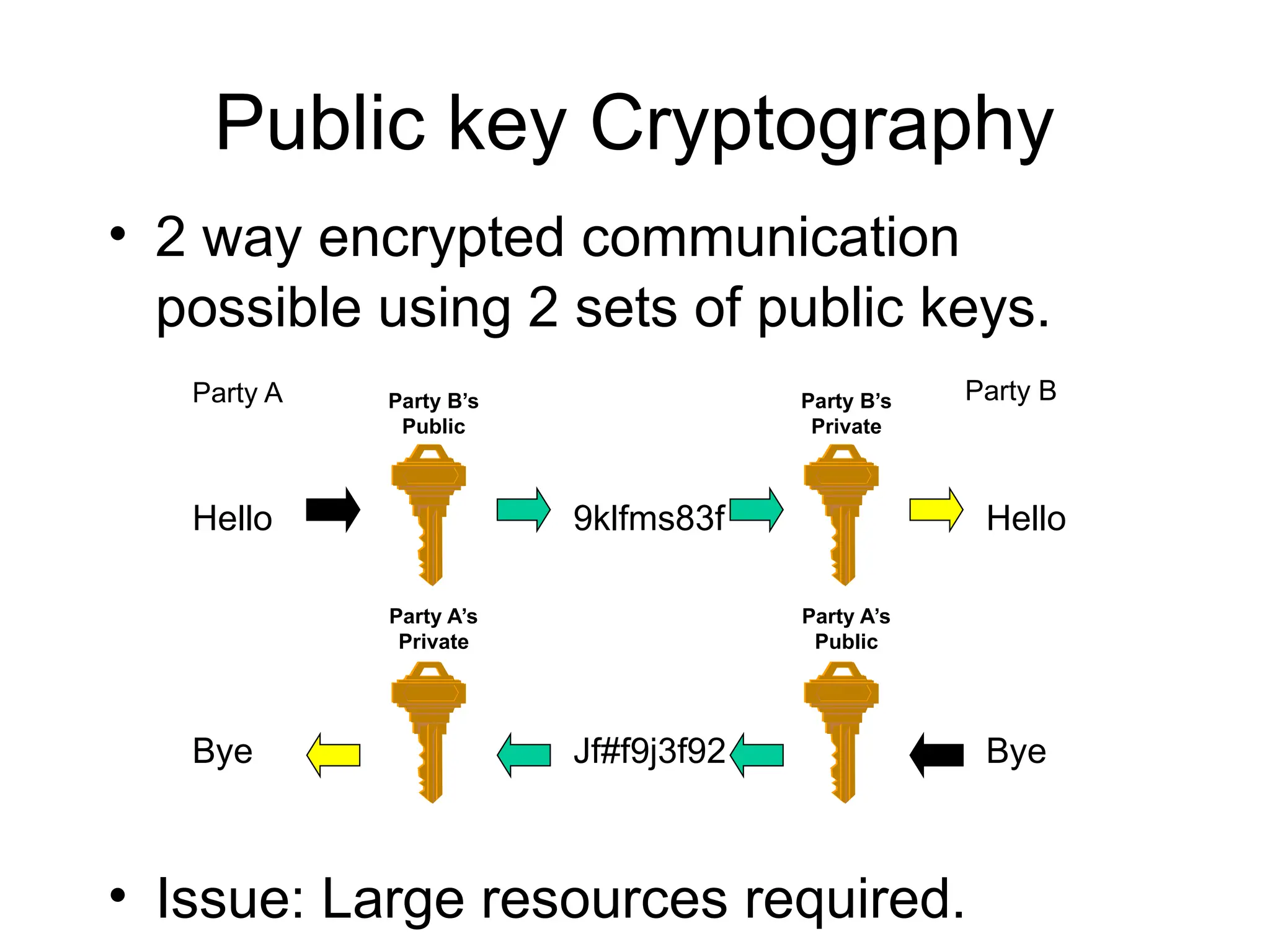 Public key Cryptography
• 2 way encrypted communication
possible using 2 sets of public keys.
• Issue: Large resources required.
Hello 9klfms83f Hello
Bye Jf#f9j3f92 Bye
Party A’s
Public
Party B’s
Private
Party A’s
Private
Party B’s
Public
Party A Party B
 