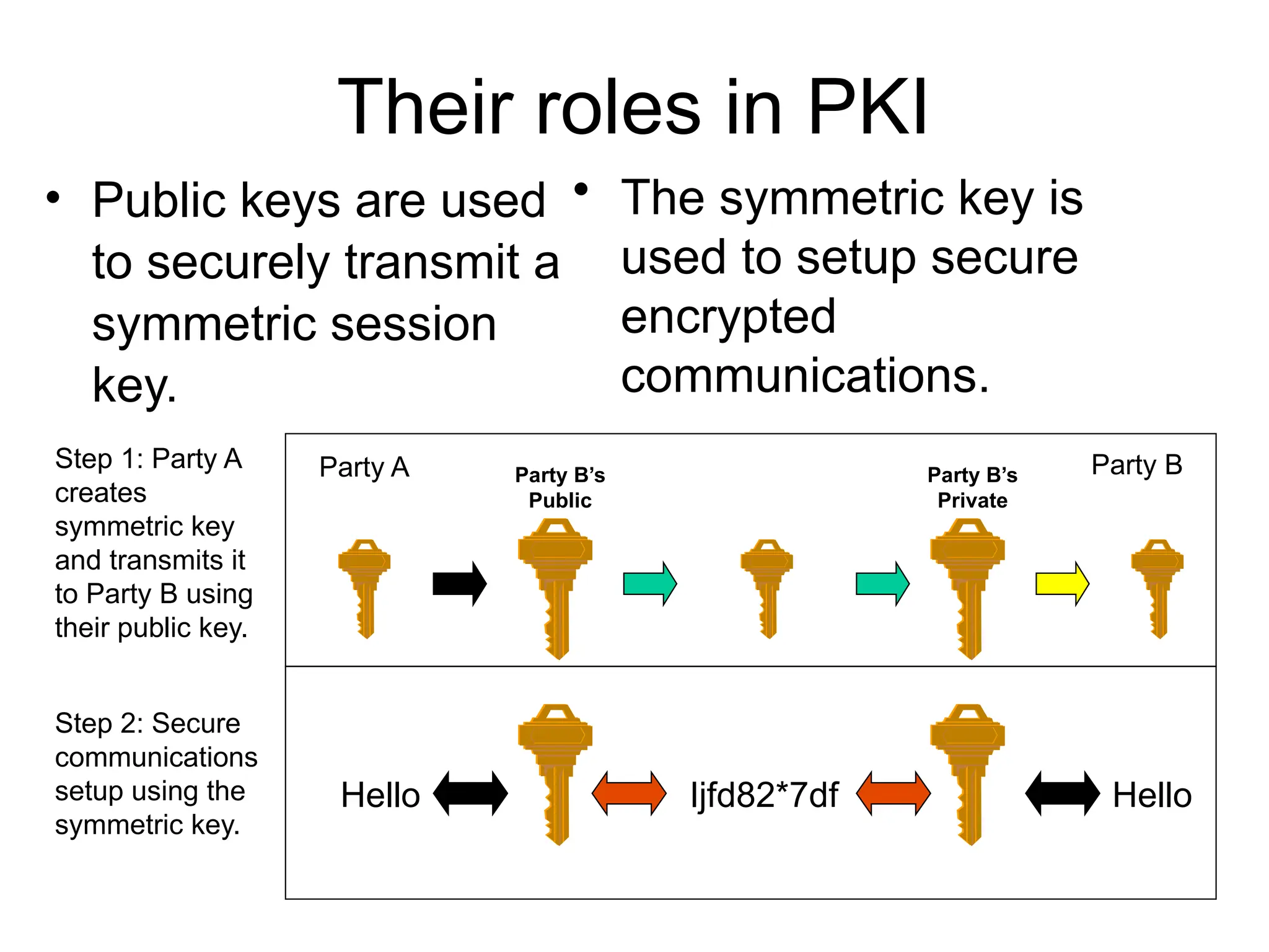 Their roles in PKI
• Public keys are used
to securely transmit a
symmetric session
key.
• The symmetric key is
used to setup secure
encrypted
communications.
Party B’s
Private
Party B’s
Public
Party A Party B
Hello Ijfd82*7df Hello
Step 1: Party A
creates
symmetric key
and transmits it
to Party B using
their public key.
Step 2: Secure
communications
setup using the
symmetric key.
 