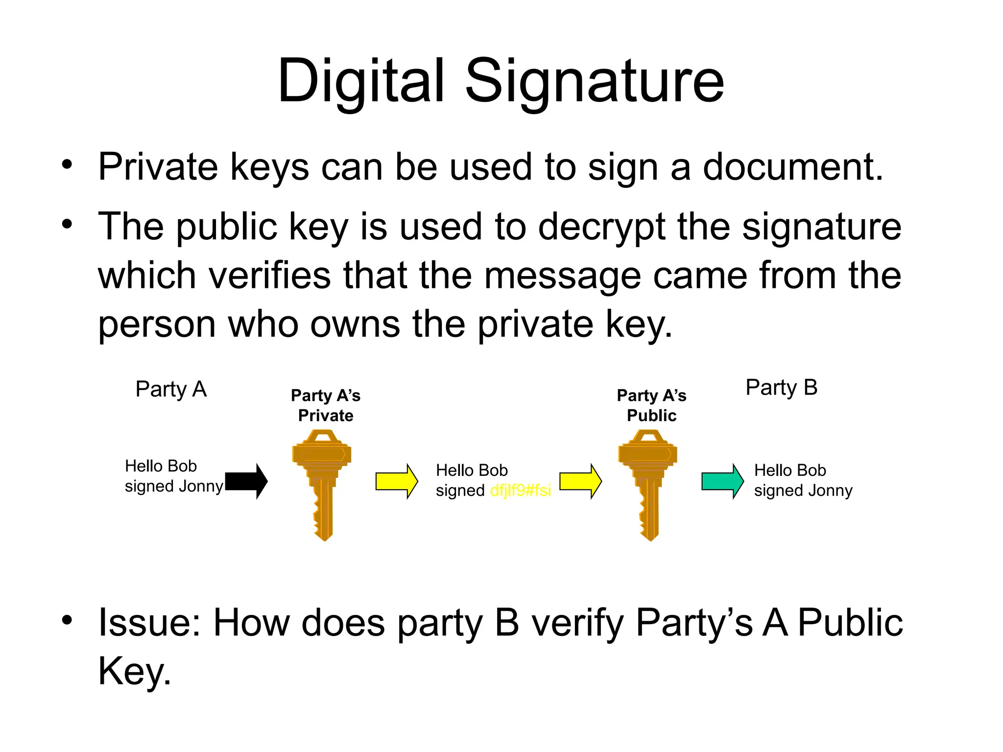 Digital Signature
• Private keys can be used to sign a document.
• The public key is used to decrypt the signature
which verifies that the message came from the
person who owns the private key.
• Issue: How does party B verify Party’s A Public
Key.
Party A’s
Public
Party A’s
Private
Party A Party B
Hello Bob
signed Jonny
Hello Bob
signed dfjlf9#fsi
Hello Bob
signed Jonny
 