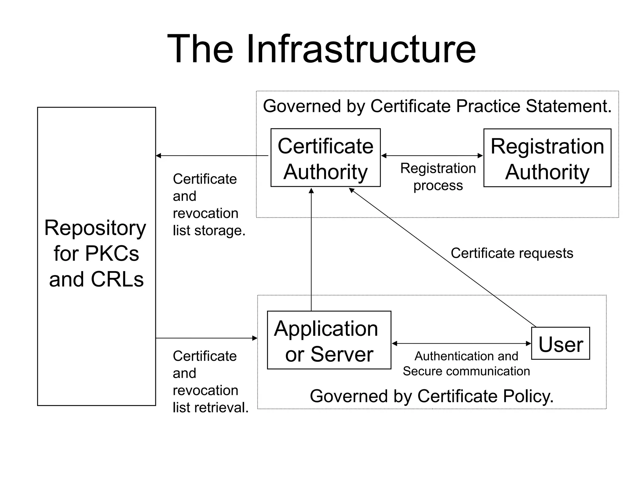Governed by Certificate Practice Statement.
Governed by Certificate Policy.
The Infrastructure
Repository
for PKCs
and CRLs
Certificate
Authority
Registration
Authority
User
Application
or Server
Certificate
and
revocation
list storage.
Certificate
and
revocation
list retrieval.
Certificate requests
Authentication and
Secure communication
Registration
process
 