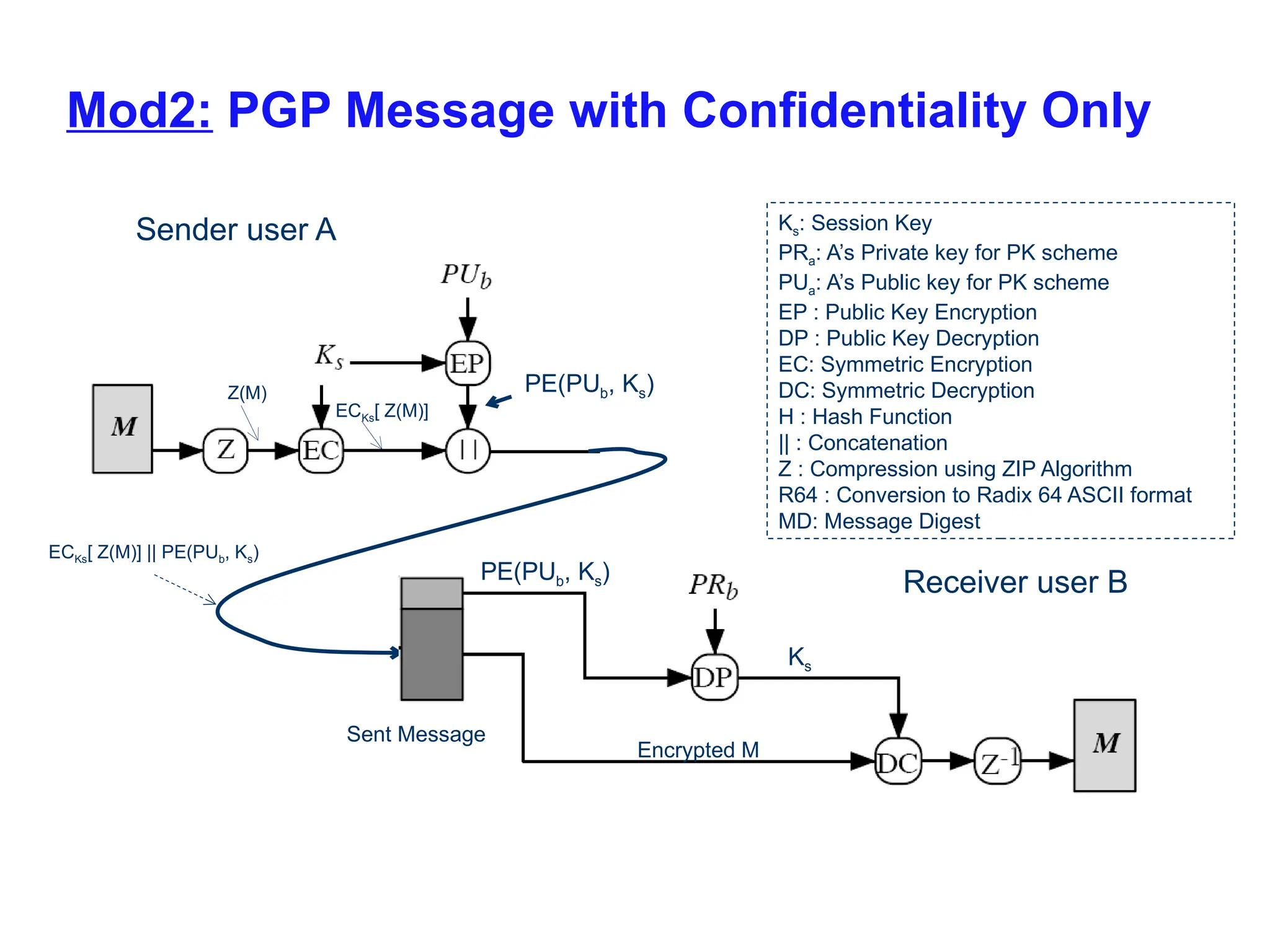 Mod2: PGP Message with Confidentiality Only
Sent Message
PE(PUb, Ks)
PE(PUb, Ks)
Ks
Encrypted M
Ks: Session Key
PRa: A’s Private key for PK scheme
PUa: A’s Public key for PK scheme
EP : Public Key Encryption
DP : Public Key Decryption
EC: Symmetric Encryption
DC: Symmetric Decryption
H : Hash Function
|| : Concatenation
Z : Compression using ZIP Algorithm
R64 : Conversion to Radix 64 ASCII format
MD: Message Digest
Receiver user B
Sender user A
ECKs[ Z(M)] || PE(PUb, Ks)
Z(M)
ECKs[ Z(M)]
 