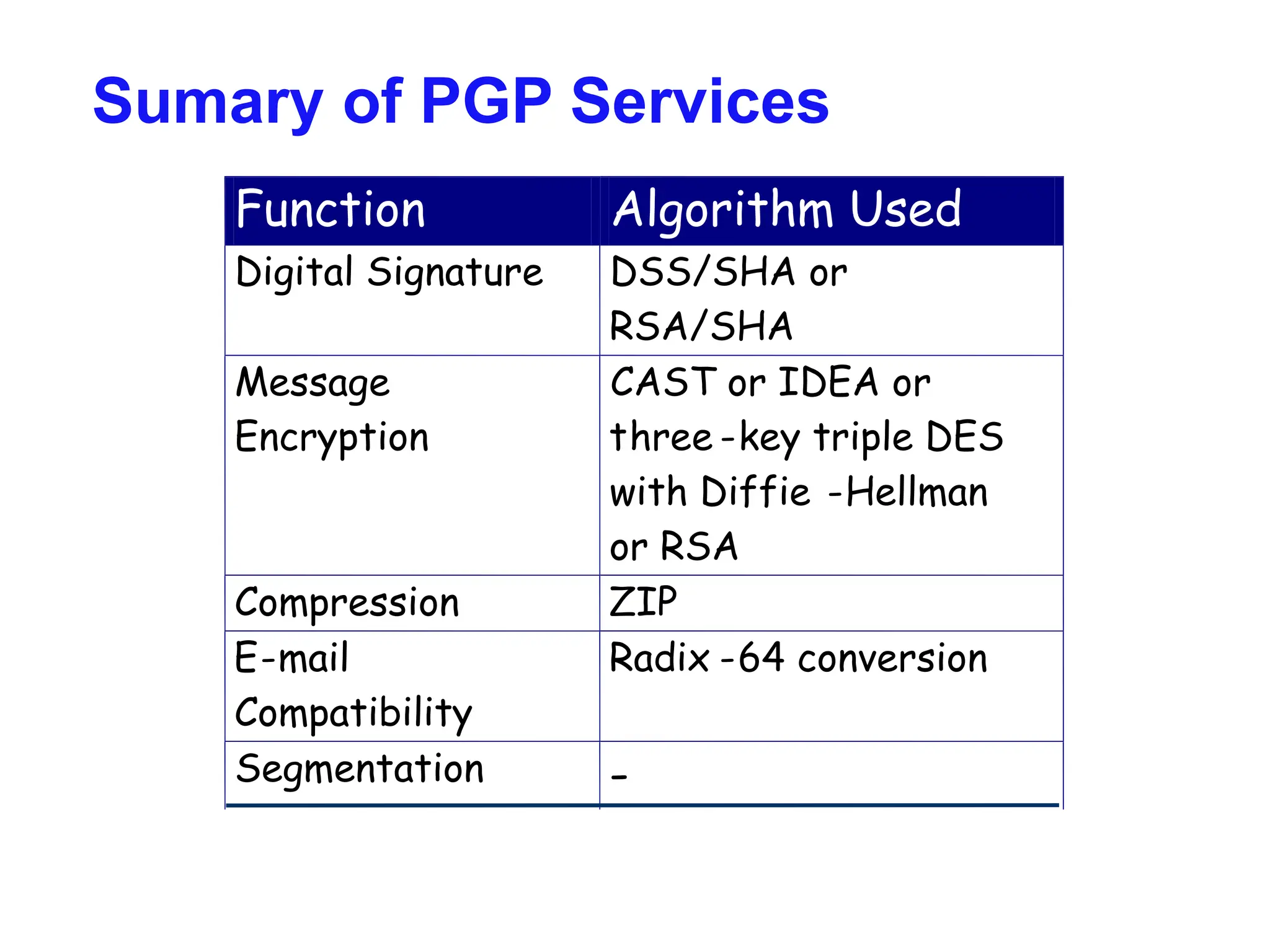 Sumary of PGP Services
Function Algorithm Used
Digital Signature DSS/SHA or
RSA/SHA
Message
Encryption
CAST or IDEA or
three -key triple DES
with Diffie -Hellman
or RSA
Compression ZIP
E-mail
Compatibility
Radix -64 conversion
Segmentation -
 