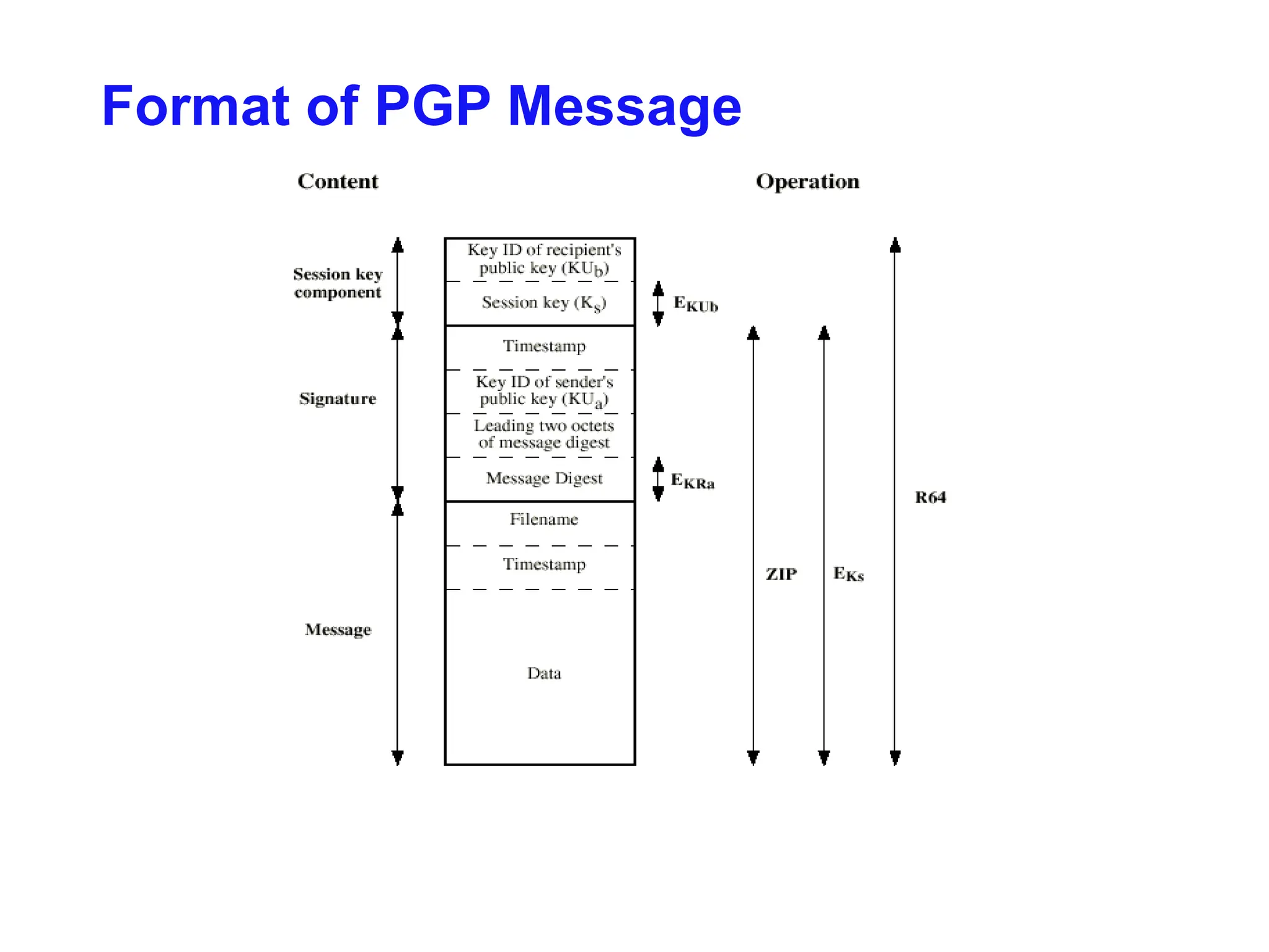 Format of PGP Message
 