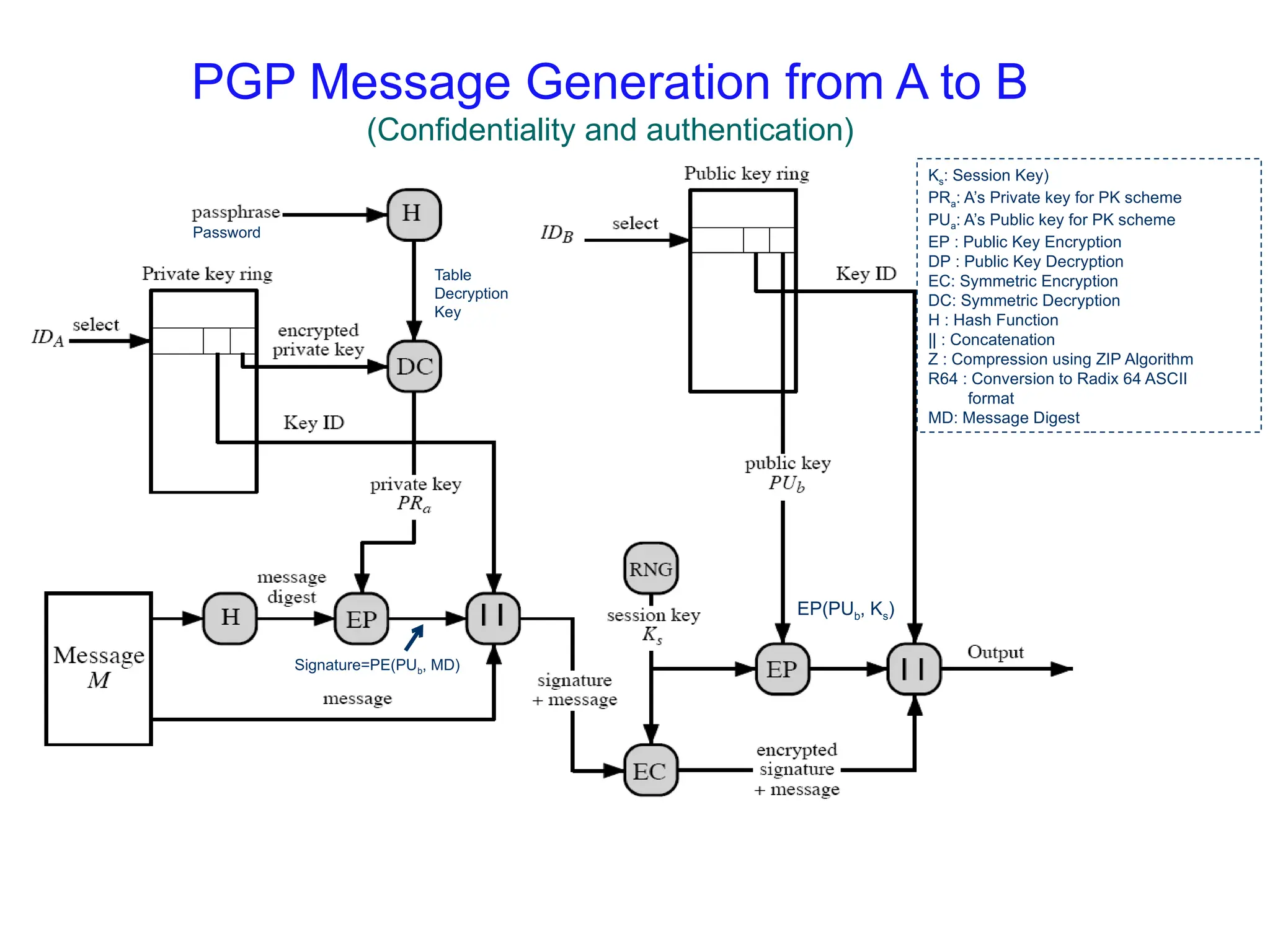 PGP Message Generation from A to B
(Confidentiality and authentication)
Table
Decryption
Key
Password
Signature=PE(PUb, MD)
EP(PUb, Ks)
Ks: Session Key)
PRa: A’s Private key for PK scheme
PUa: A’s Public key for PK scheme
EP : Public Key Encryption
DP : Public Key Decryption
EC: Symmetric Encryption
DC: Symmetric Decryption
H : Hash Function
|| : Concatenation
Z : Compression using ZIP Algorithm
R64 : Conversion to Radix 64 ASCII
format
MD: Message Digest
 