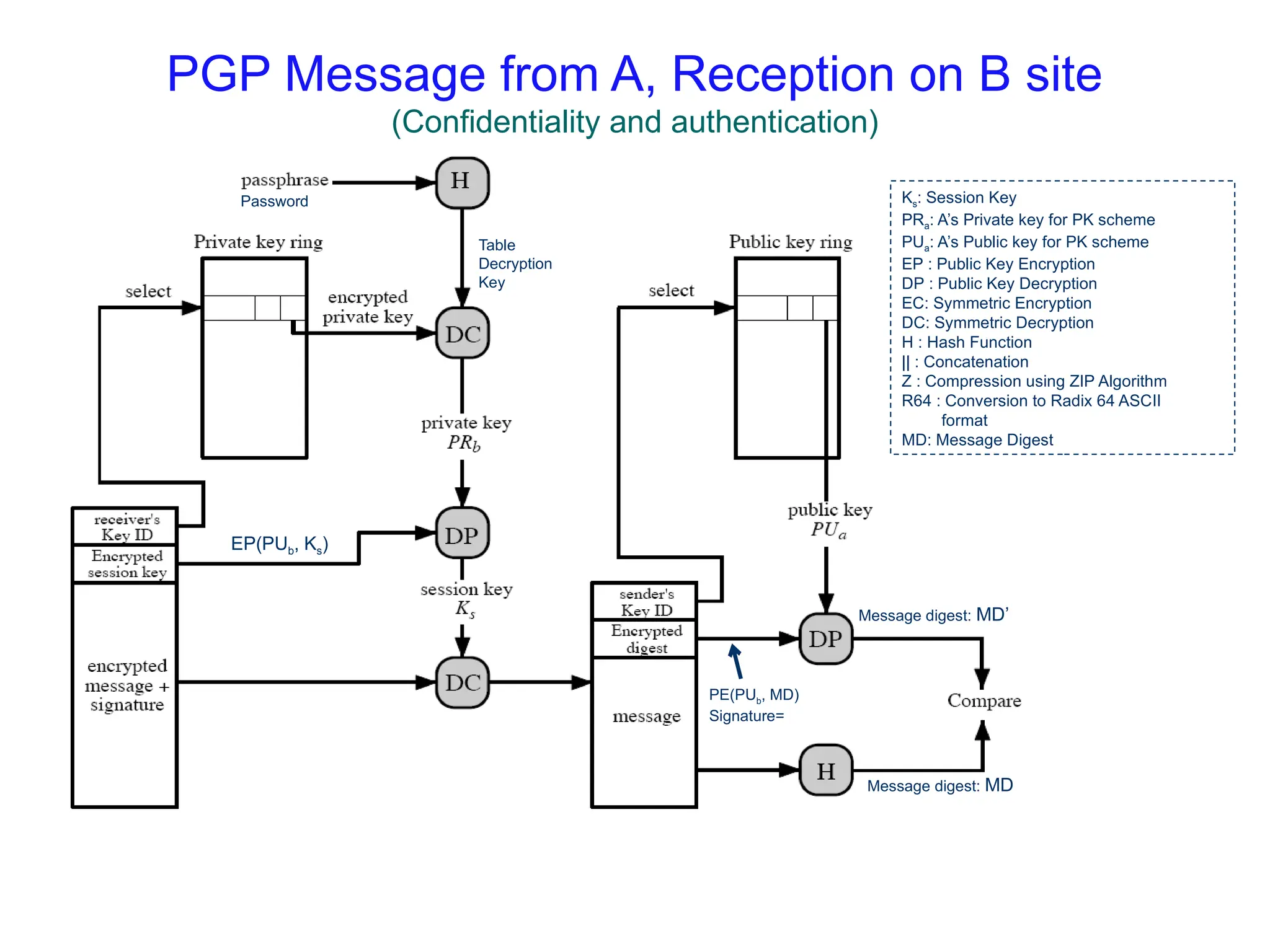PGP Message from A, Reception on B site
(Confidentiality and authentication)
Table
Decryption
Key
Password
EP(PUb, Ks)
PE(PUb, MD)
Signature=
Message digest: MD’
Message digest: MD
Ks: Session Key
PRa: A’s Private key for PK scheme
PUa: A’s Public key for PK scheme
EP : Public Key Encryption
DP : Public Key Decryption
EC: Symmetric Encryption
DC: Symmetric Decryption
H : Hash Function
|| : Concatenation
Z : Compression using ZIP Algorithm
R64 : Conversion to Radix 64 ASCII
format
MD: Message Digest
 