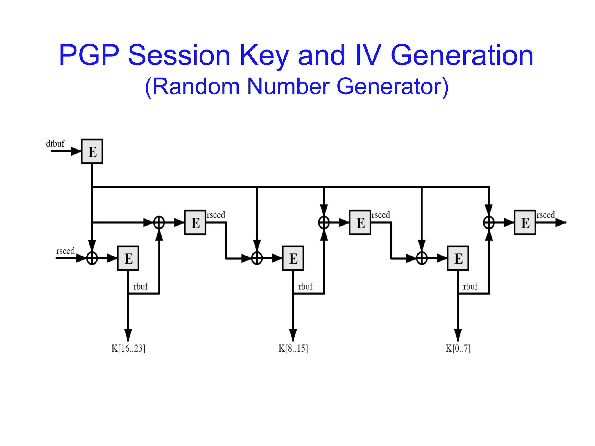 PGP Session Key and IV Generation
(Random Number Generator)
 