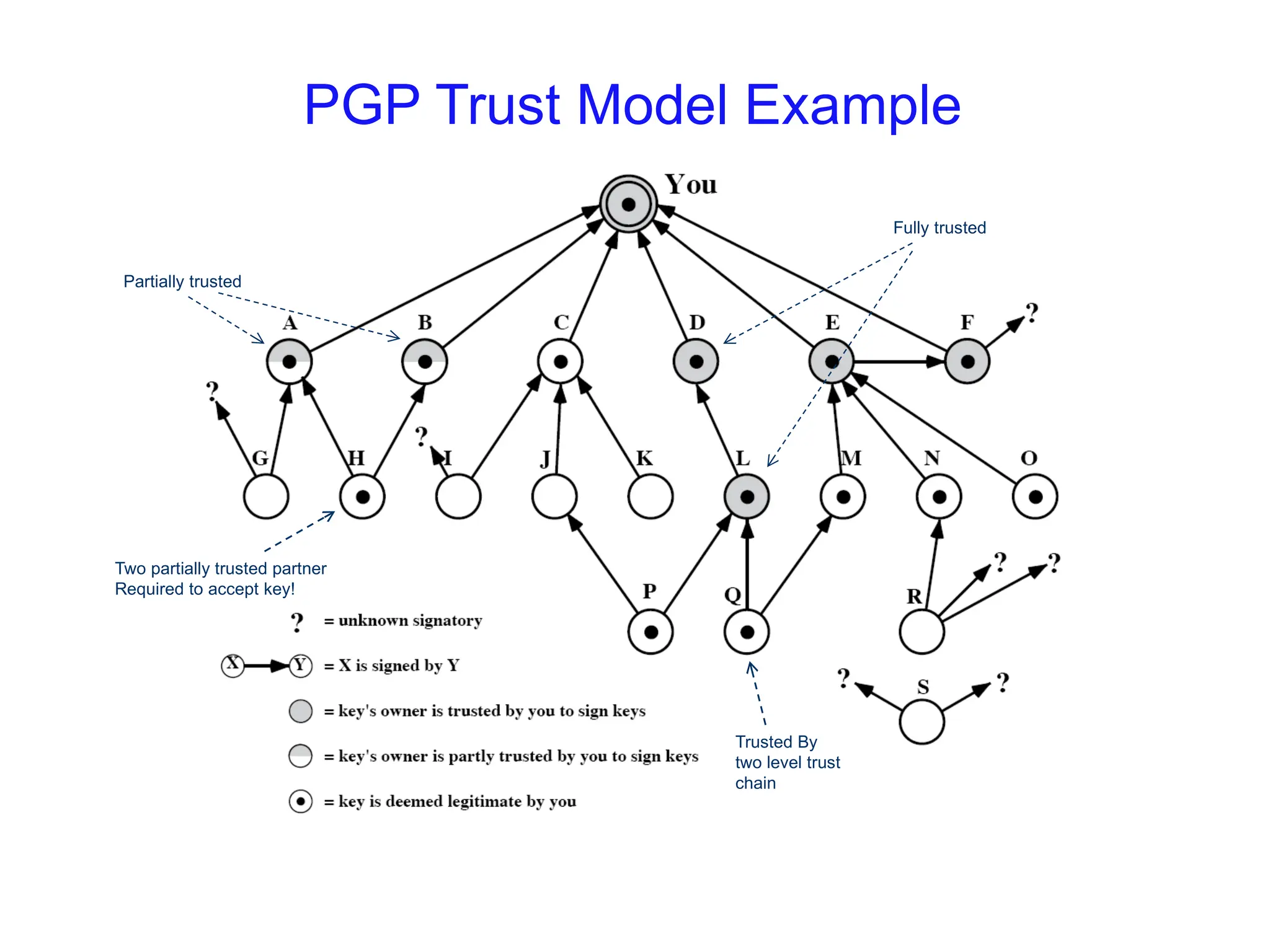 PGP Trust Model Example
Two partially trusted partner
Required to accept key!
Partially trusted
Fully trusted
Trusted By
two level trust
chain
 