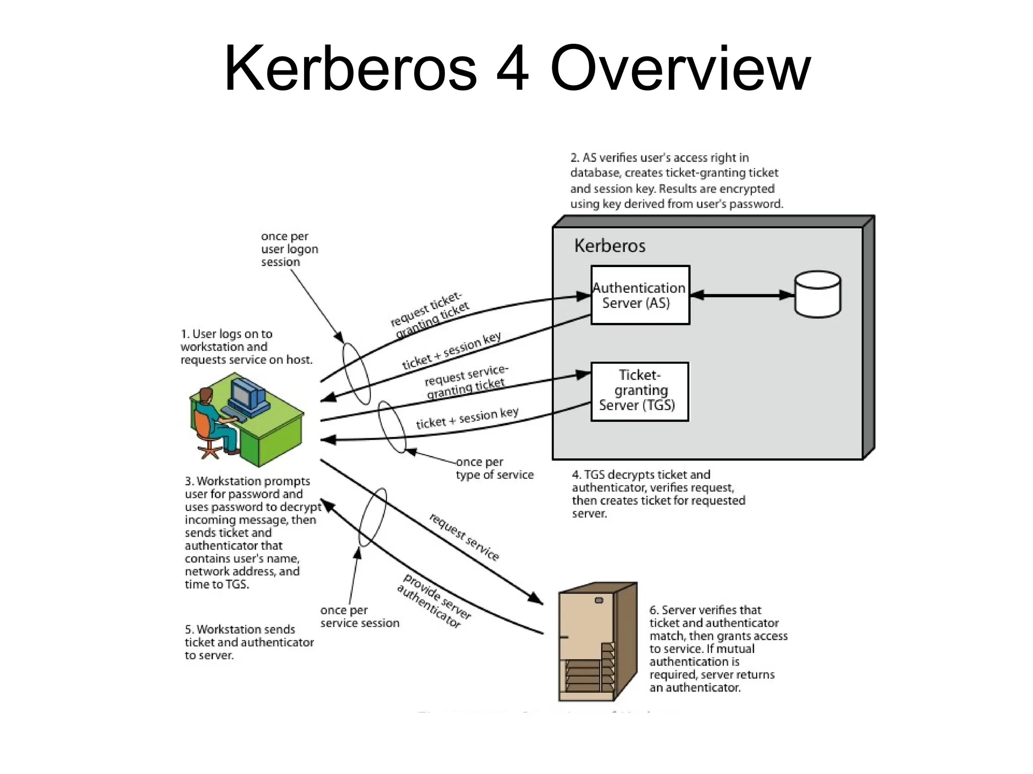 Kerberos 4 Overview
 
