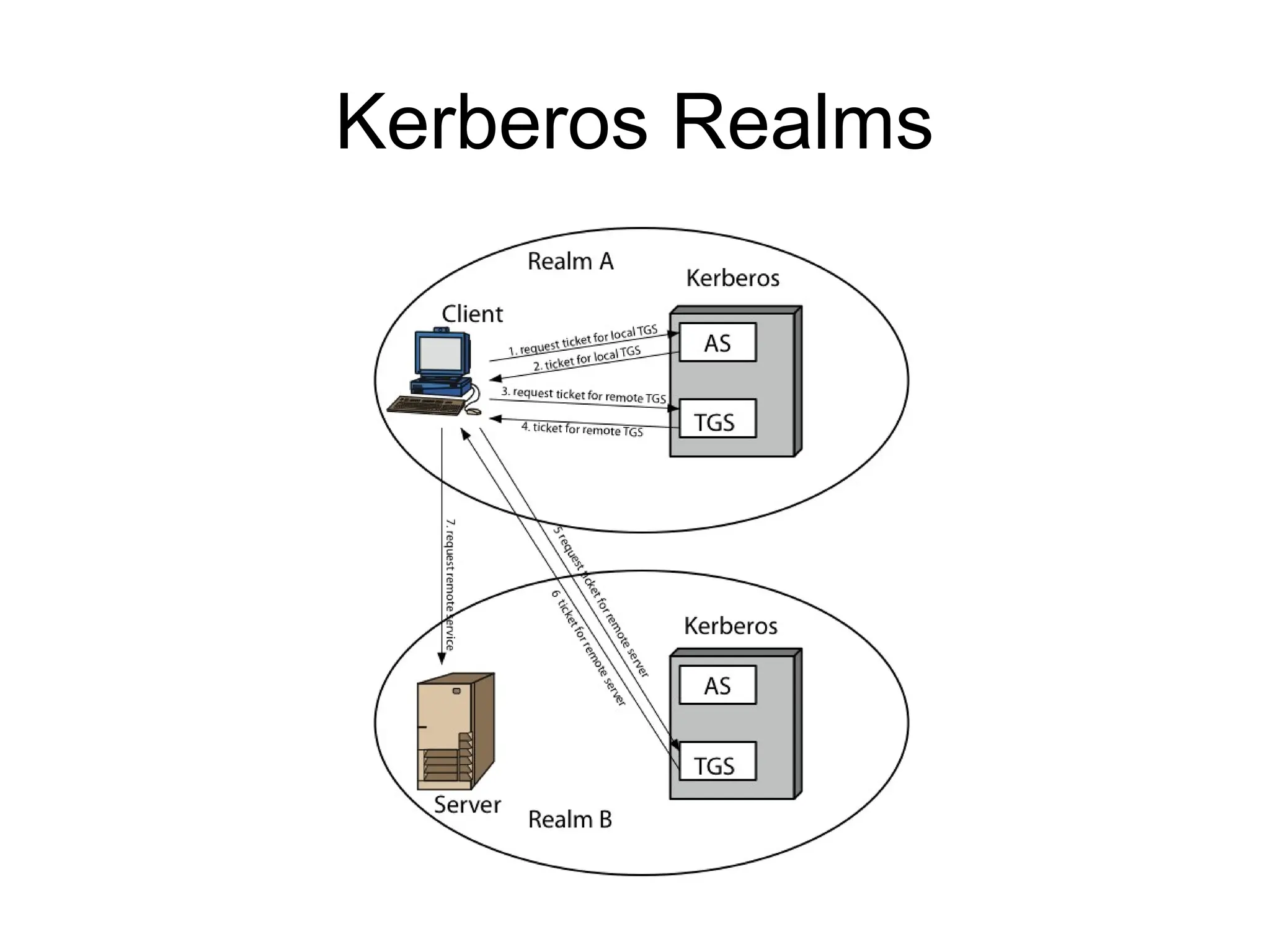 Kerberos Realms
 