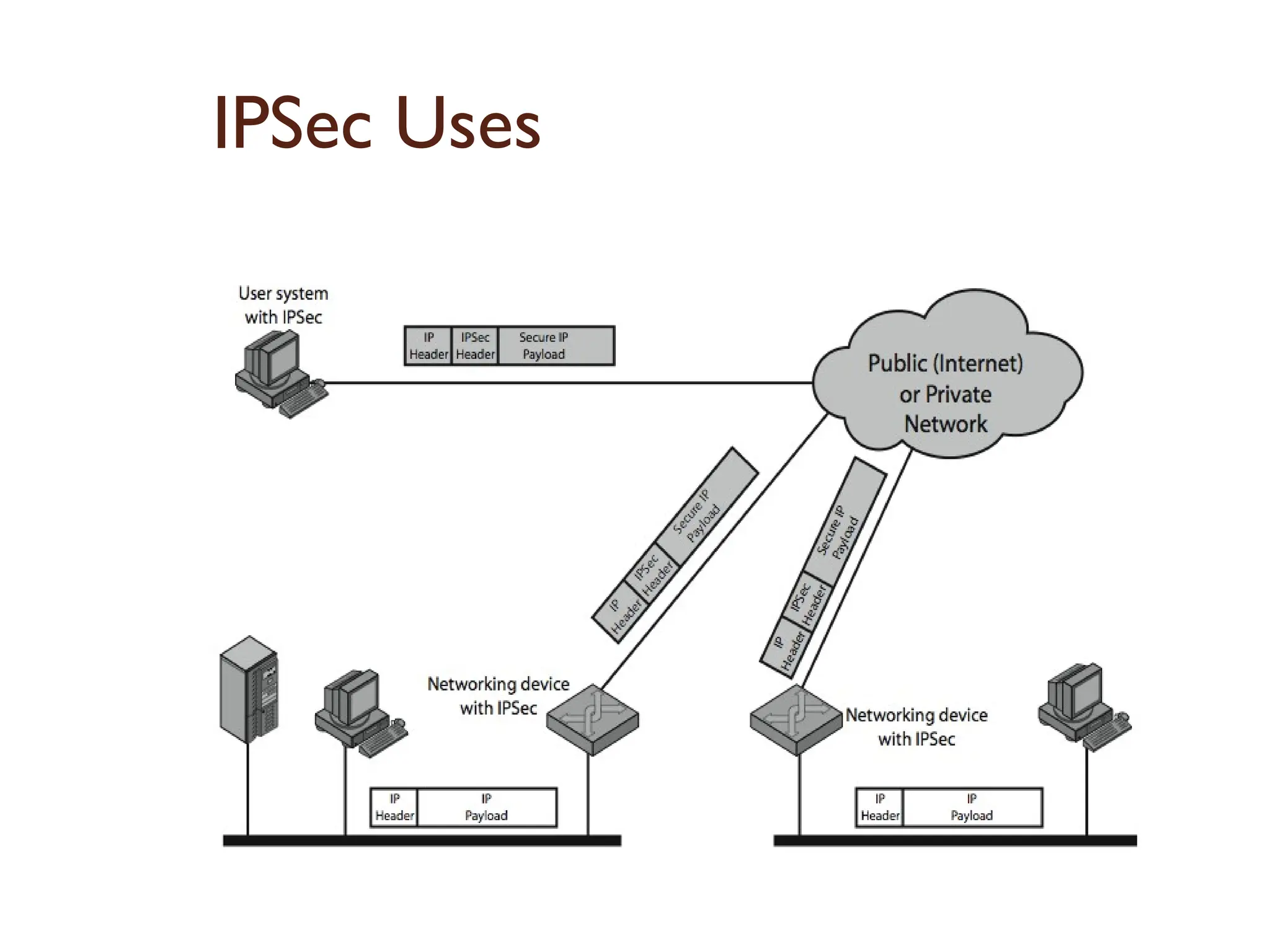 IPSec Uses
 