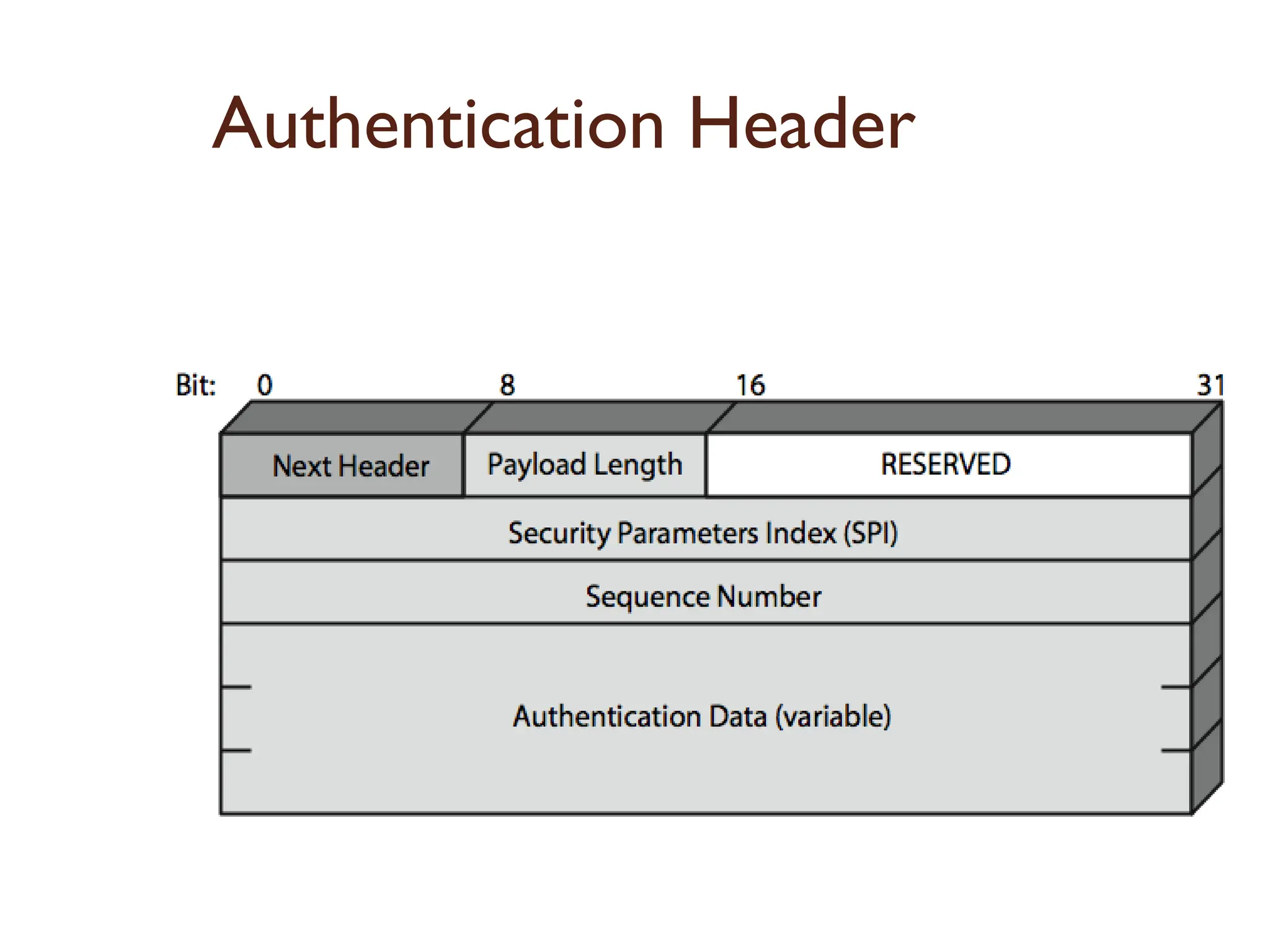 Authentication Header
 