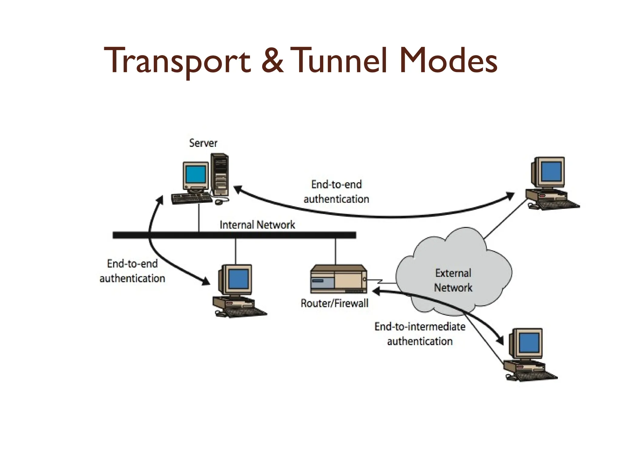 Transport & Tunnel Modes
 