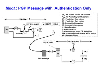 Module III CNS Kerberos and its example.pptx