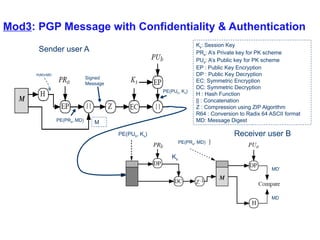 Module III CNS Kerberos and its example.pptx