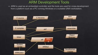 C source C libraries
asm
source
.aof
C compiler assembler
linker
Object
libraries
.aif
ARMsd
System
model
ARMulator
Developmen
t board
debu
g
 