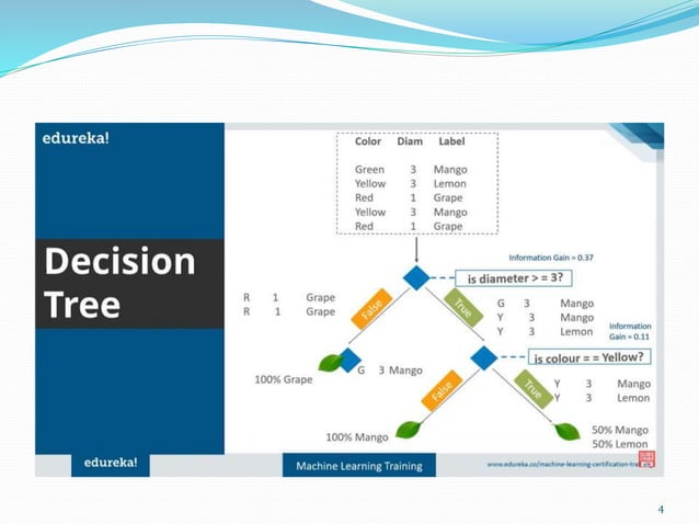 Module III - Classification Decision tree (1).pptx