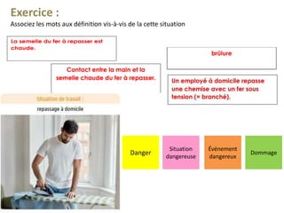Danger
Situation
dangereuse
Événement
dangereux
Dommage
Exercice :
Associez les mots aux définition vis-à-vis de la cette situation
 